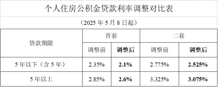 多地调整公积金贷款利率_公积金利率最近一次调整_